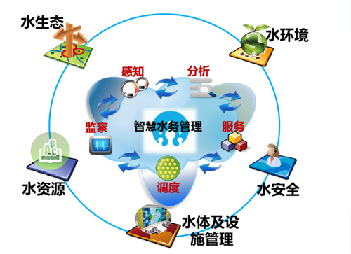 智慧水環境治理（lǐ）