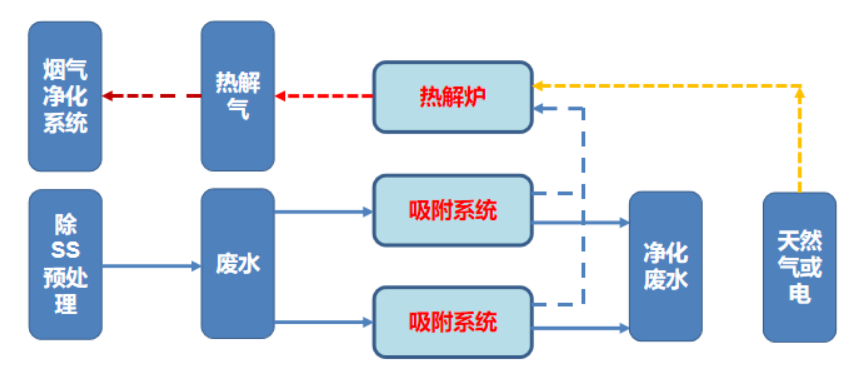 AORPS 吸附-氧化再生技術.png