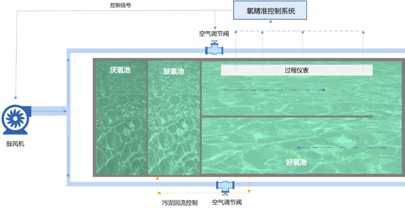 氧精準控（kòng）製係統.png